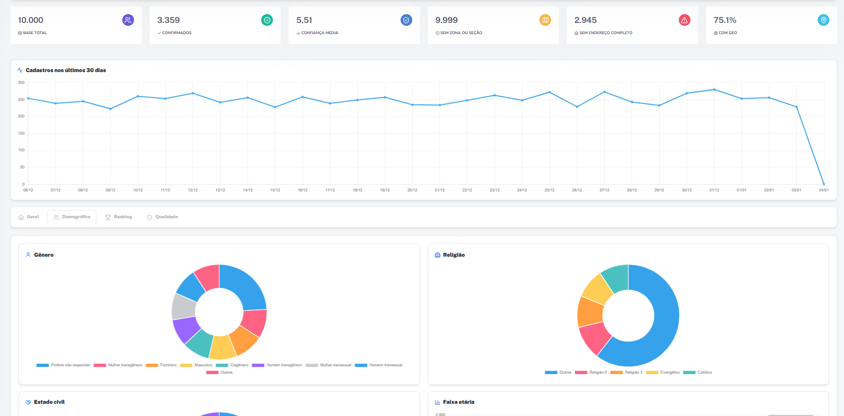 Painéis e mapas do Geo Votos